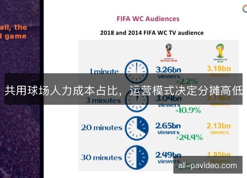 共用球场人力成本占比，运营模式决定分摊高低